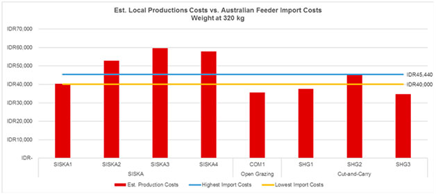 Graph1: Production costs as compared to Australian imported feeders
